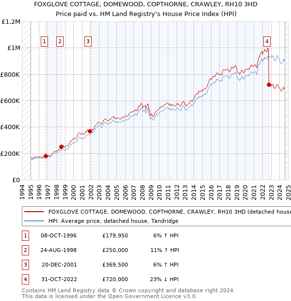 FOXGLOVE COTTAGE, DOMEWOOD, COPTHORNE, CRAWLEY, RH10 3HD: Price paid vs HM Land Registry's House Price Index