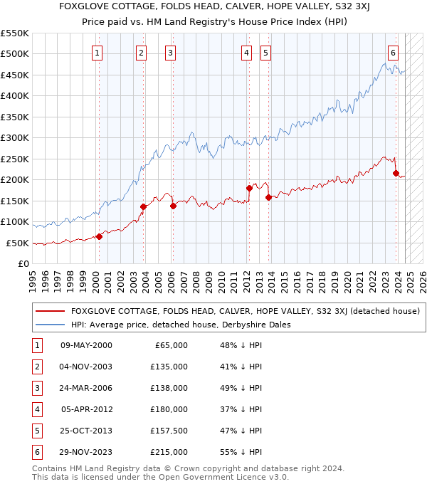 FOXGLOVE COTTAGE, FOLDS HEAD, CALVER, HOPE VALLEY, S32 3XJ: Price paid vs HM Land Registry's House Price Index