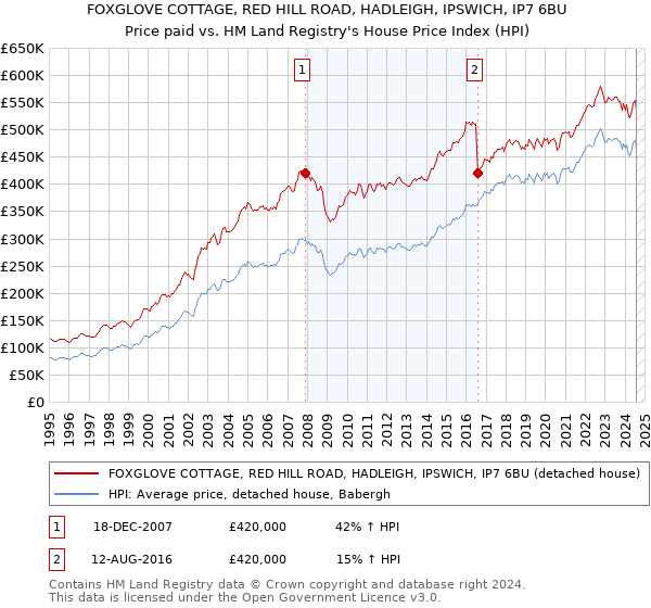 FOXGLOVE COTTAGE, RED HILL ROAD, HADLEIGH, IPSWICH, IP7 6BU: Price paid vs HM Land Registry's House Price Index