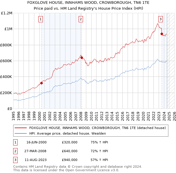 FOXGLOVE HOUSE, INNHAMS WOOD, CROWBOROUGH, TN6 1TE: Price paid vs HM Land Registry's House Price Index