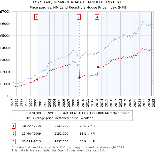 FOXGLOVE, TILSMORE ROAD, HEATHFIELD, TN21 0XU: Price paid vs HM Land Registry's House Price Index