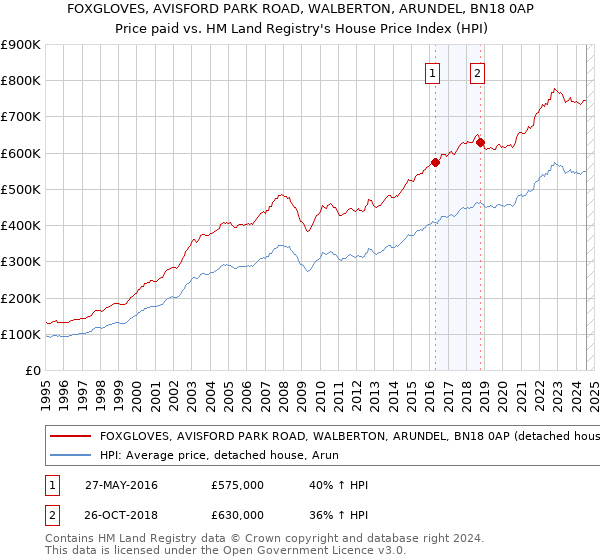 FOXGLOVES, AVISFORD PARK ROAD, WALBERTON, ARUNDEL, BN18 0AP: Price paid vs HM Land Registry's House Price Index