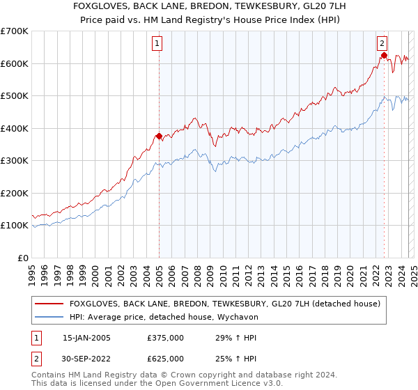 FOXGLOVES, BACK LANE, BREDON, TEWKESBURY, GL20 7LH: Price paid vs HM Land Registry's House Price Index