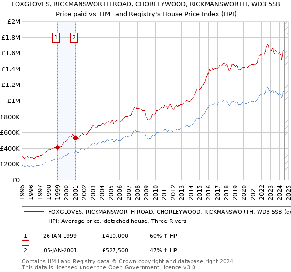 FOXGLOVES, RICKMANSWORTH ROAD, CHORLEYWOOD, RICKMANSWORTH, WD3 5SB: Price paid vs HM Land Registry's House Price Index