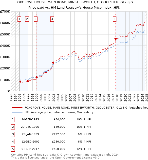 FOXGROVE HOUSE, MAIN ROAD, MINSTERWORTH, GLOUCESTER, GL2 8JG: Price paid vs HM Land Registry's House Price Index