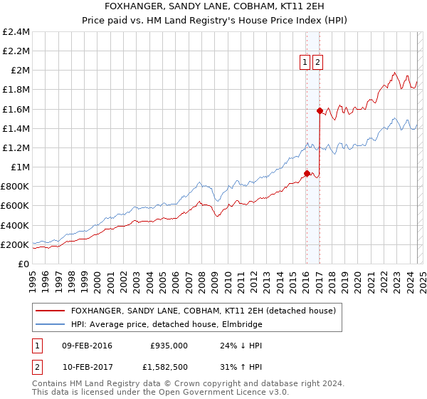 FOXHANGER, SANDY LANE, COBHAM, KT11 2EH: Price paid vs HM Land Registry's House Price Index