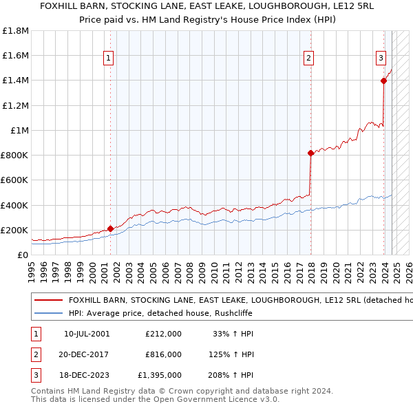 FOXHILL BARN, STOCKING LANE, EAST LEAKE, LOUGHBOROUGH, LE12 5RL: Price paid vs HM Land Registry's House Price Index