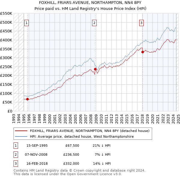 FOXHILL, FRIARS AVENUE, NORTHAMPTON, NN4 8PY: Price paid vs HM Land Registry's House Price Index