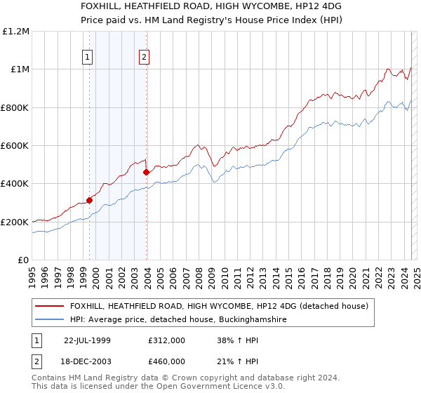 FOXHILL, HEATHFIELD ROAD, HIGH WYCOMBE, HP12 4DG: Price paid vs HM Land Registry's House Price Index