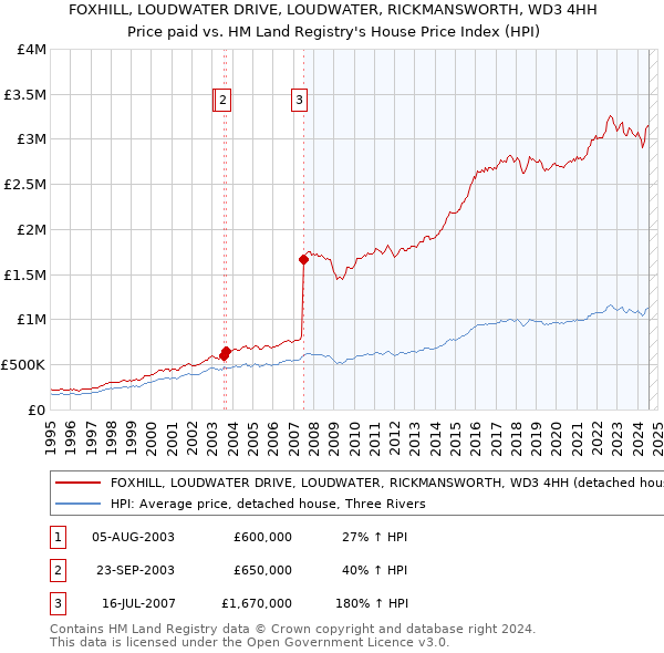 FOXHILL, LOUDWATER DRIVE, LOUDWATER, RICKMANSWORTH, WD3 4HH: Price paid vs HM Land Registry's House Price Index