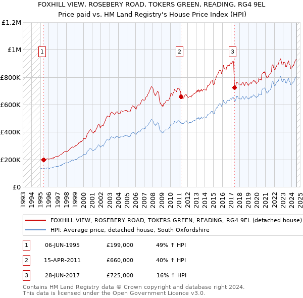 FOXHILL VIEW, ROSEBERY ROAD, TOKERS GREEN, READING, RG4 9EL: Price paid vs HM Land Registry's House Price Index