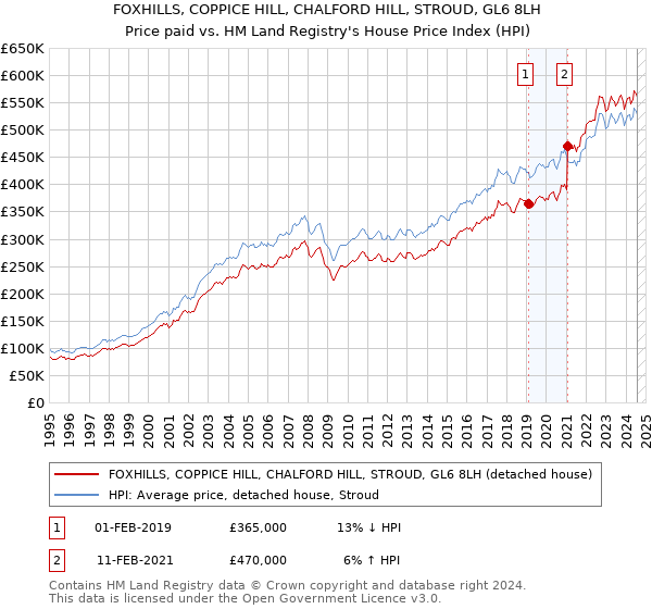 FOXHILLS, COPPICE HILL, CHALFORD HILL, STROUD, GL6 8LH: Price paid vs HM Land Registry's House Price Index