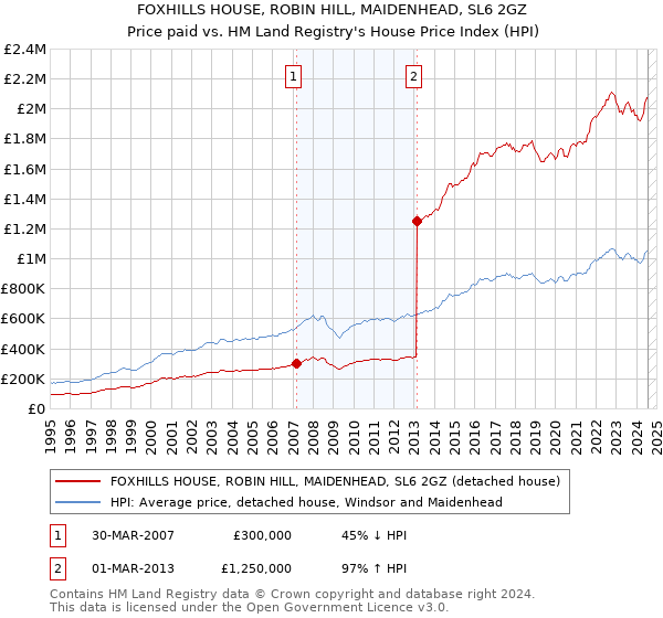 FOXHILLS HOUSE, ROBIN HILL, MAIDENHEAD, SL6 2GZ: Price paid vs HM Land Registry's House Price Index