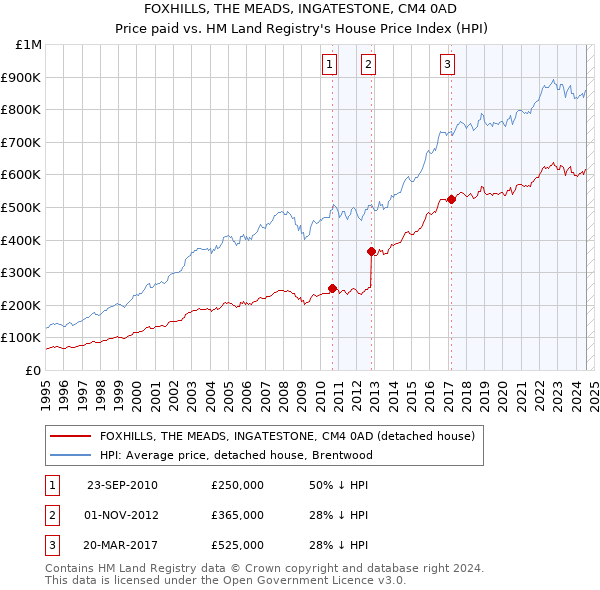 FOXHILLS, THE MEADS, INGATESTONE, CM4 0AD: Price paid vs HM Land Registry's House Price Index