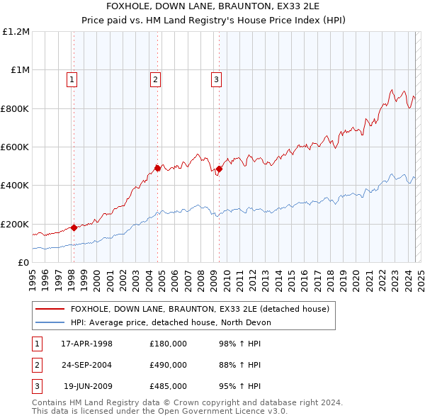 FOXHOLE, DOWN LANE, BRAUNTON, EX33 2LE: Price paid vs HM Land Registry's House Price Index