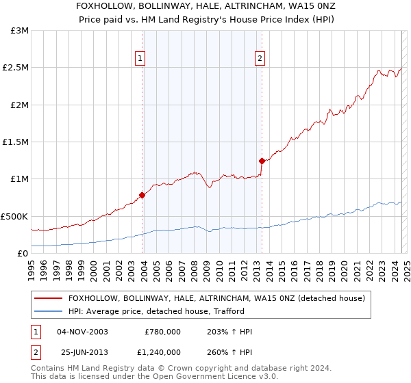 FOXHOLLOW, BOLLINWAY, HALE, ALTRINCHAM, WA15 0NZ: Price paid vs HM Land Registry's House Price Index