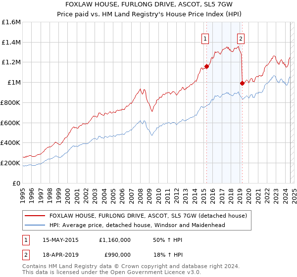 FOXLAW HOUSE, FURLONG DRIVE, ASCOT, SL5 7GW: Price paid vs HM Land Registry's House Price Index