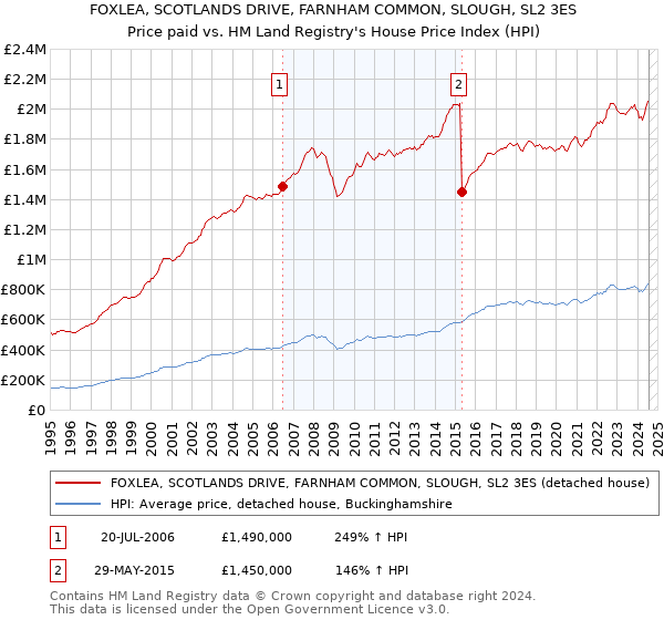 FOXLEA, SCOTLANDS DRIVE, FARNHAM COMMON, SLOUGH, SL2 3ES: Price paid vs HM Land Registry's House Price Index