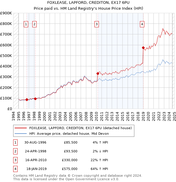 FOXLEASE, LAPFORD, CREDITON, EX17 6PU: Price paid vs HM Land Registry's House Price Index