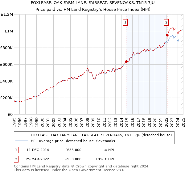 FOXLEASE, OAK FARM LANE, FAIRSEAT, SEVENOAKS, TN15 7JU: Price paid vs HM Land Registry's House Price Index