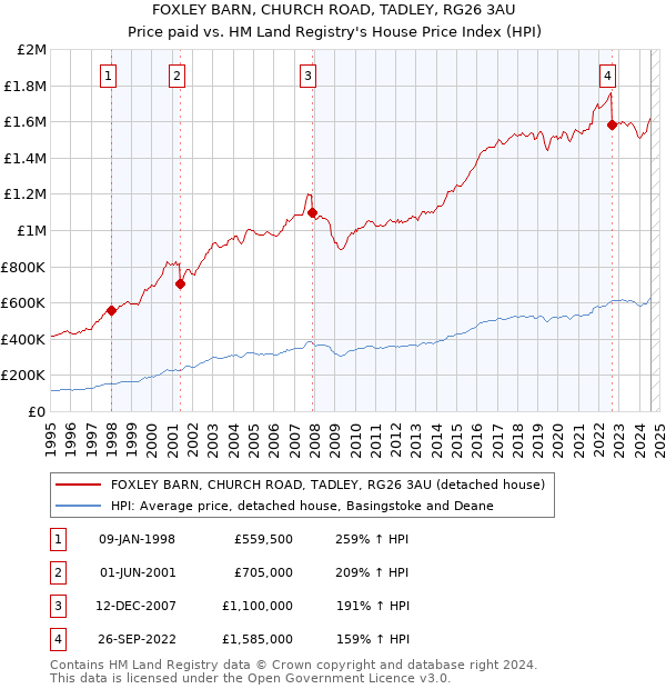 FOXLEY BARN, CHURCH ROAD, TADLEY, RG26 3AU: Price paid vs HM Land Registry's House Price Index