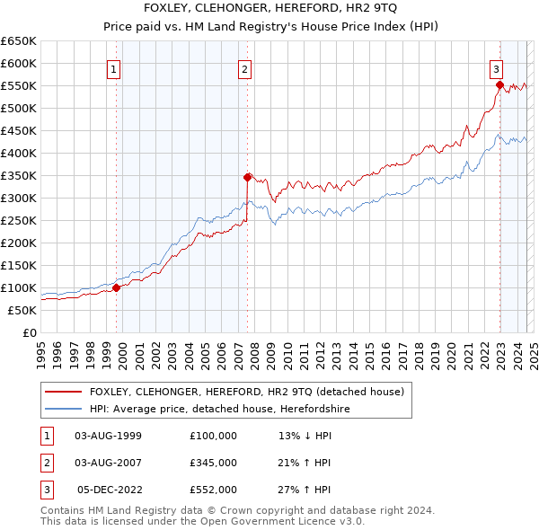 FOXLEY, CLEHONGER, HEREFORD, HR2 9TQ: Price paid vs HM Land Registry's House Price Index