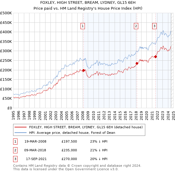 FOXLEY, HIGH STREET, BREAM, LYDNEY, GL15 6EH: Price paid vs HM Land Registry's House Price Index