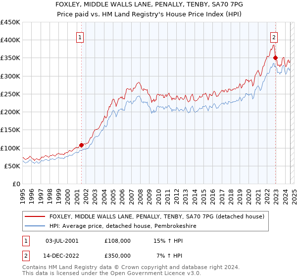 FOXLEY, MIDDLE WALLS LANE, PENALLY, TENBY, SA70 7PG: Price paid vs HM Land Registry's House Price Index