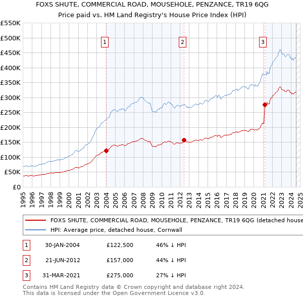 FOXS SHUTE, COMMERCIAL ROAD, MOUSEHOLE, PENZANCE, TR19 6QG: Price paid vs HM Land Registry's House Price Index