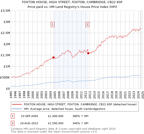 FOXTON HOUSE, HIGH STREET, FOXTON, CAMBRIDGE, CB22 6SP: Price paid vs HM Land Registry's House Price Index