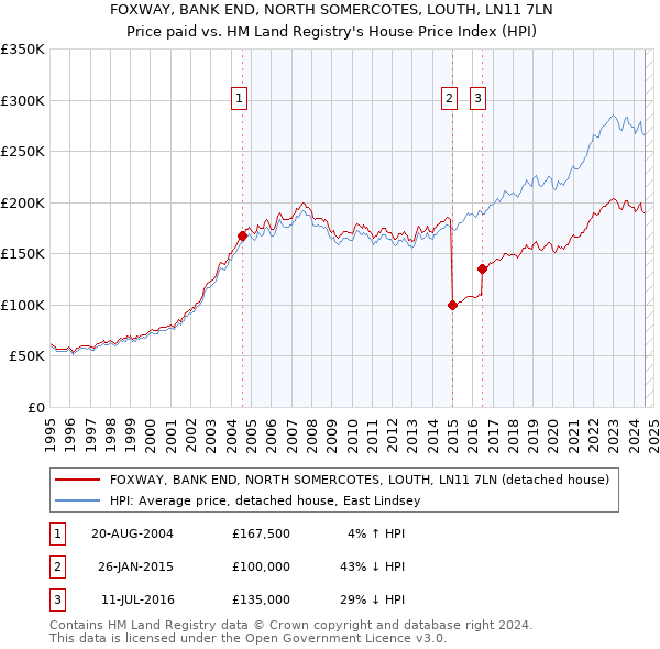 FOXWAY, BANK END, NORTH SOMERCOTES, LOUTH, LN11 7LN: Price paid vs HM Land Registry's House Price Index