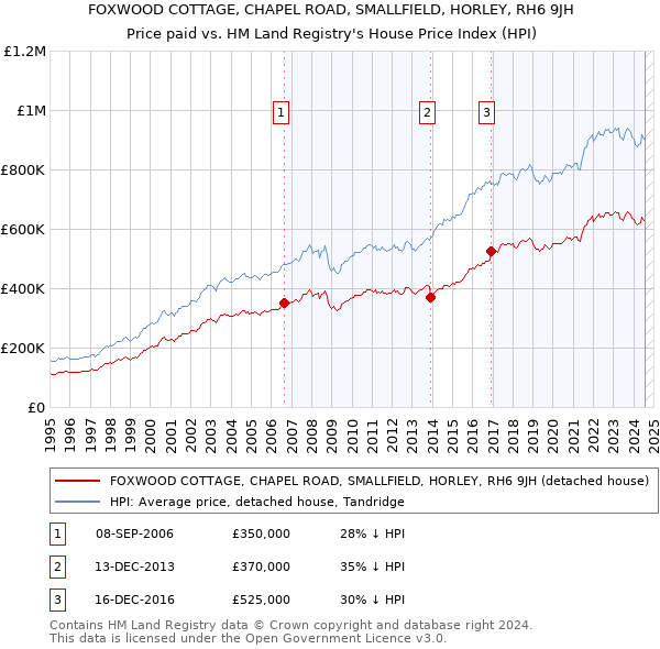 FOXWOOD COTTAGE, CHAPEL ROAD, SMALLFIELD, HORLEY, RH6 9JH: Price paid vs HM Land Registry's House Price Index