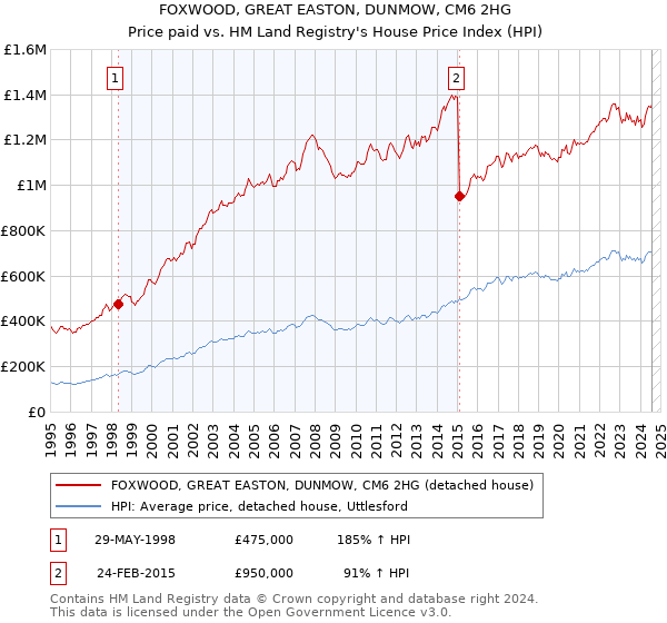 FOXWOOD, GREAT EASTON, DUNMOW, CM6 2HG: Price paid vs HM Land Registry's House Price Index