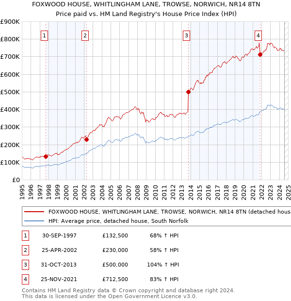 FOXWOOD HOUSE, WHITLINGHAM LANE, TROWSE, NORWICH, NR14 8TN: Price paid vs HM Land Registry's House Price Index