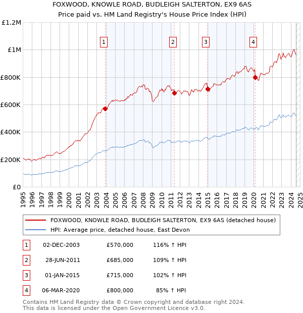 FOXWOOD, KNOWLE ROAD, BUDLEIGH SALTERTON, EX9 6AS: Price paid vs HM Land Registry's House Price Index