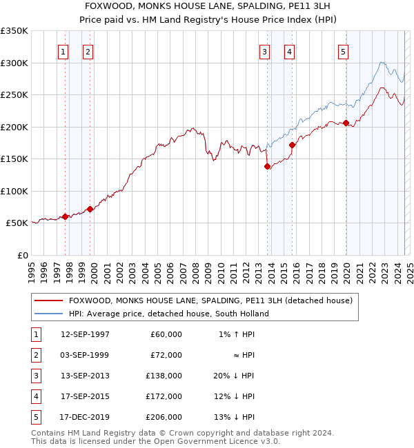 FOXWOOD, MONKS HOUSE LANE, SPALDING, PE11 3LH: Price paid vs HM Land Registry's House Price Index