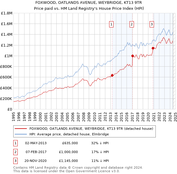 FOXWOOD, OATLANDS AVENUE, WEYBRIDGE, KT13 9TR: Price paid vs HM Land Registry's House Price Index