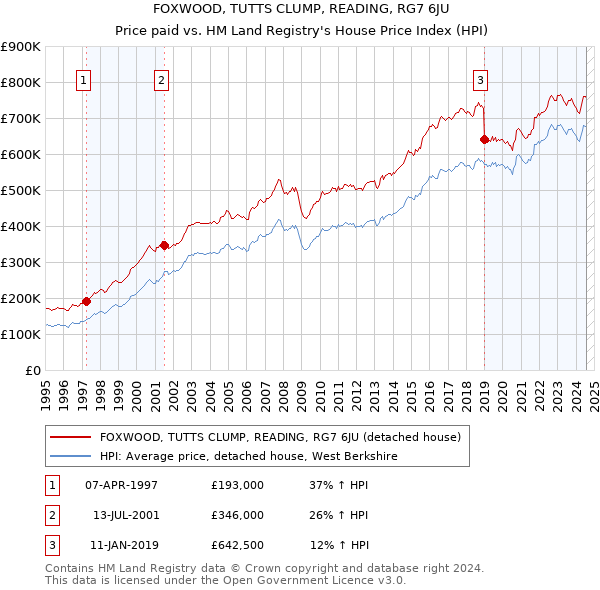 FOXWOOD, TUTTS CLUMP, READING, RG7 6JU: Price paid vs HM Land Registry's House Price Index