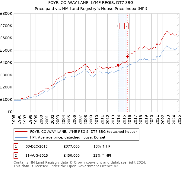 FOYE, COLWAY LANE, LYME REGIS, DT7 3BG: Price paid vs HM Land Registry's House Price Index