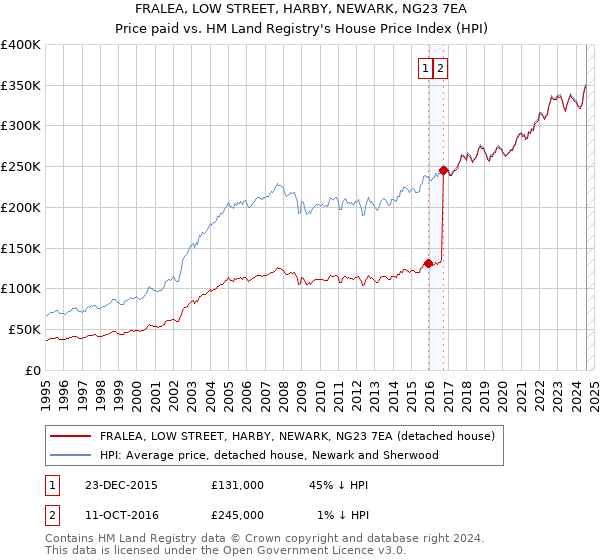 FRALEA, LOW STREET, HARBY, NEWARK, NG23 7EA: Price paid vs HM Land Registry's House Price Index