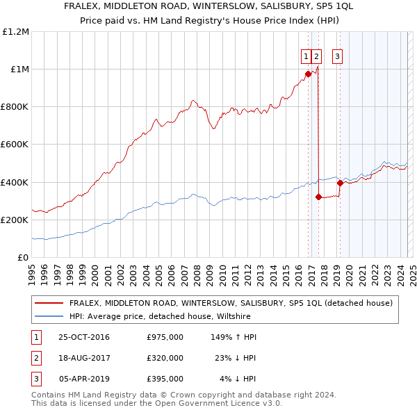 FRALEX, MIDDLETON ROAD, WINTERSLOW, SALISBURY, SP5 1QL: Price paid vs HM Land Registry's House Price Index