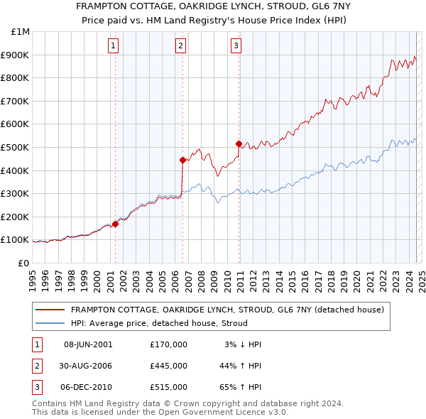 FRAMPTON COTTAGE, OAKRIDGE LYNCH, STROUD, GL6 7NY: Price paid vs HM Land Registry's House Price Index