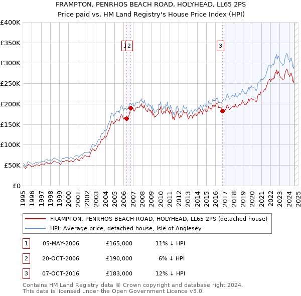 FRAMPTON, PENRHOS BEACH ROAD, HOLYHEAD, LL65 2PS: Price paid vs HM Land Registry's House Price Index