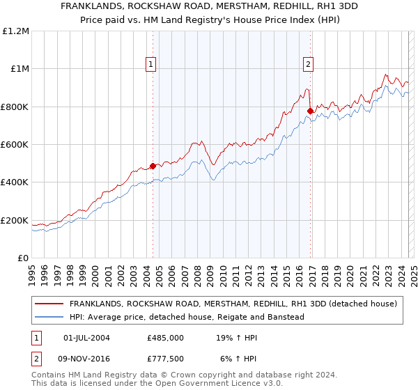 FRANKLANDS, ROCKSHAW ROAD, MERSTHAM, REDHILL, RH1 3DD: Price paid vs HM Land Registry's House Price Index