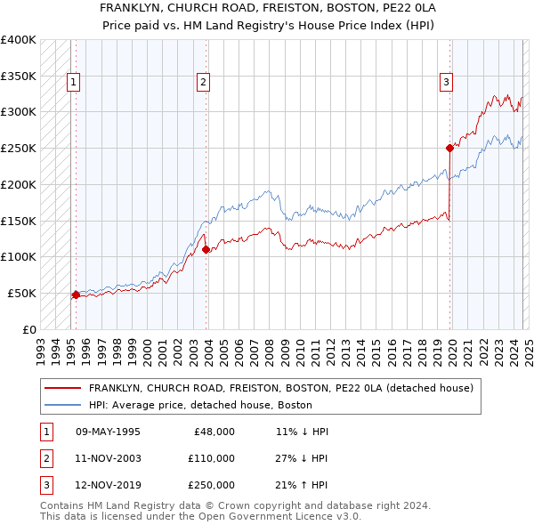 FRANKLYN, CHURCH ROAD, FREISTON, BOSTON, PE22 0LA: Price paid vs HM Land Registry's House Price Index