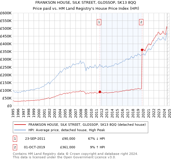 FRANKSON HOUSE, SILK STREET, GLOSSOP, SK13 8QQ: Price paid vs HM Land Registry's House Price Index