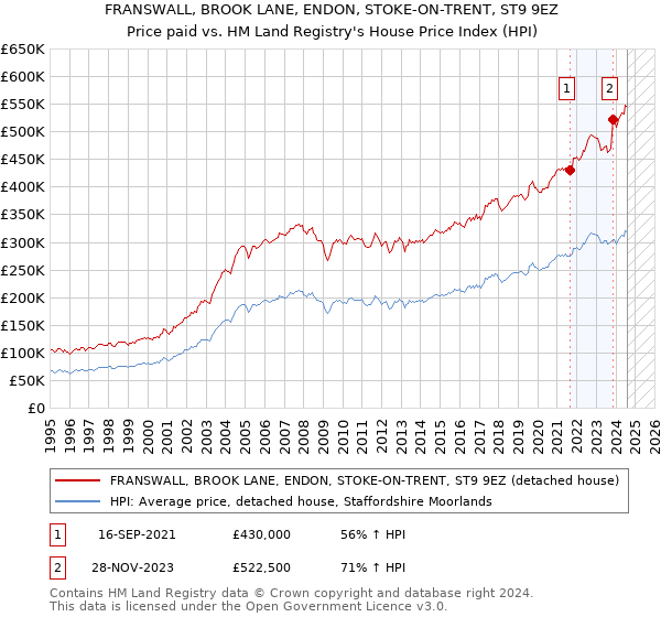 FRANSWALL, BROOK LANE, ENDON, STOKE-ON-TRENT, ST9 9EZ: Price paid vs HM Land Registry's House Price Index