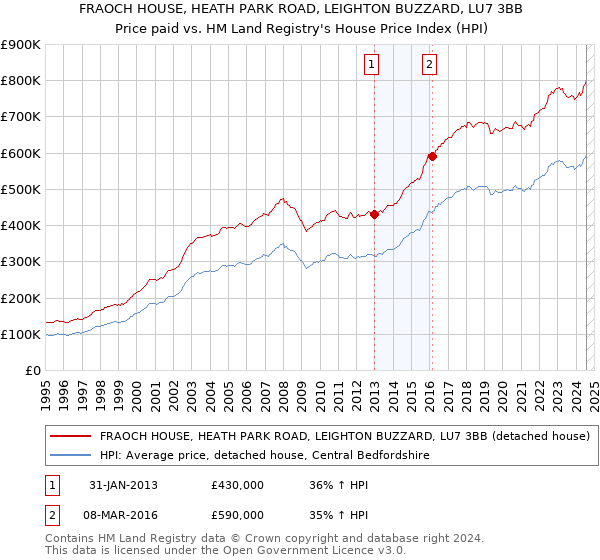 FRAOCH HOUSE, HEATH PARK ROAD, LEIGHTON BUZZARD, LU7 3BB: Price paid vs HM Land Registry's House Price Index