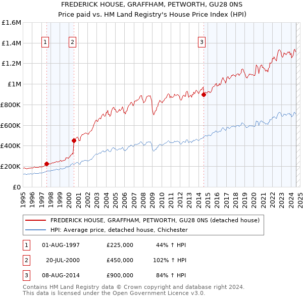 FREDERICK HOUSE, GRAFFHAM, PETWORTH, GU28 0NS: Price paid vs HM Land Registry's House Price Index