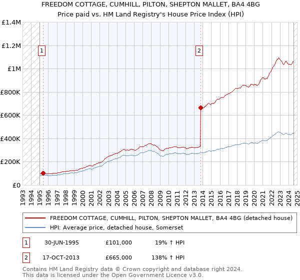 FREEDOM COTTAGE, CUMHILL, PILTON, SHEPTON MALLET, BA4 4BG: Price paid vs HM Land Registry's House Price Index